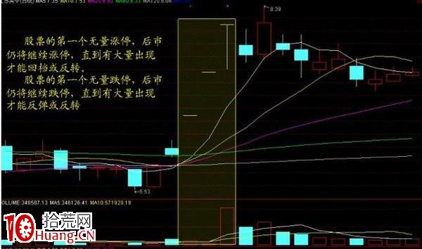無量漲停與低位放量漲停(圖解) 無量漲停與低位放量漲停(圖解),拾荒網