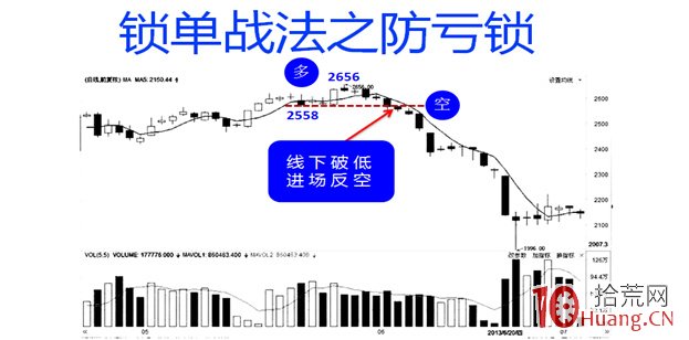 雙向實戰之鎖單戰法（圖解）,拾荒網