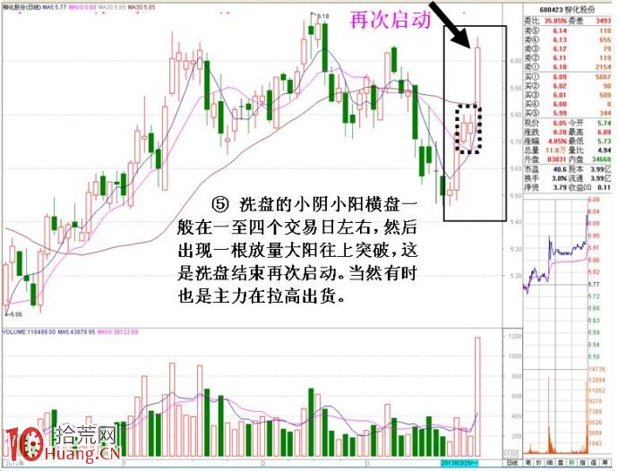 圖解短線莊傢建倉後橫盤洗盤特征的識別與判斷 圖解短線莊傢建倉後橫盤洗盤特征的識別與判斷,拾荒網
