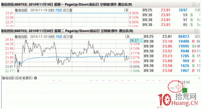 隔日超短戰法深度教程 9：集合競價的秘密，與競價預期分析（圖解）,拾荒網