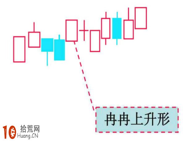 圖解冉冉上升型與徐緩上升型K線組合形態的炒股技巧,拾荒網