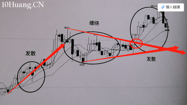 均線的使用方法,你知道多少?(圖解) 均線的使用方法,你知道多少?(圖解),拾荒網