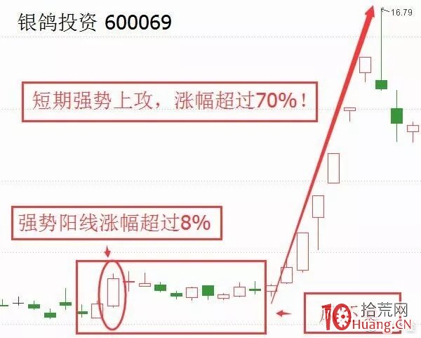 5種常見的股票反轉形態及反轉基本要素：“鳳還巢”形態（圖解）,拾荒網
