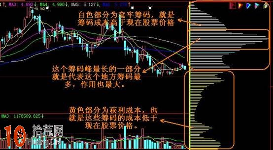 炒股分析怎麼看籌碼分佈圖的籌碼峰(圖解) 炒股分析怎麼看籌碼分佈圖的籌碼峰(圖解),拾荒網