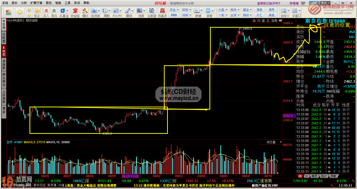 圖解如何畫線炒股:箱體波段操作技巧 圖解如何畫線炒股:箱體波段操作技巧,拾荒網