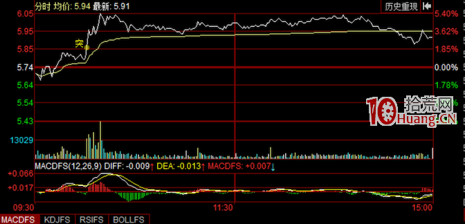 通過K線圖形分析幾個經典坐莊手法(圖解) 通過K線圖形分析幾個經典坐莊手法(圖解),拾荒網