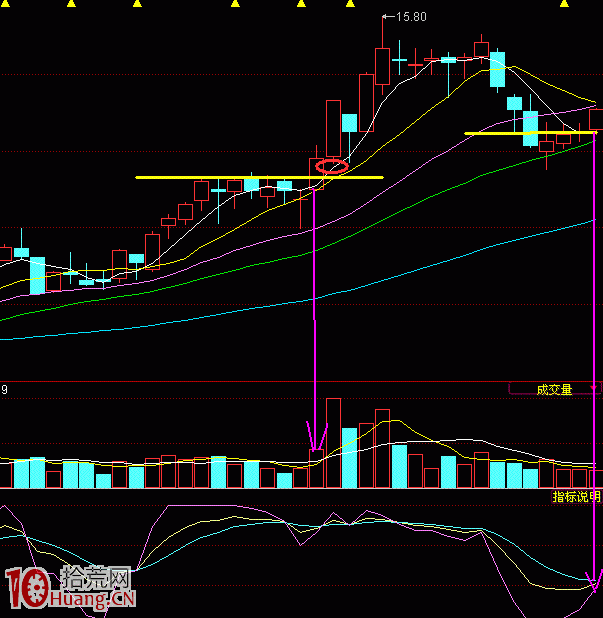 圖解如何做到不追高、波段操作、買在起漲點 圖解如何做到不追高、波段操作、買在起漲點,拾荒網