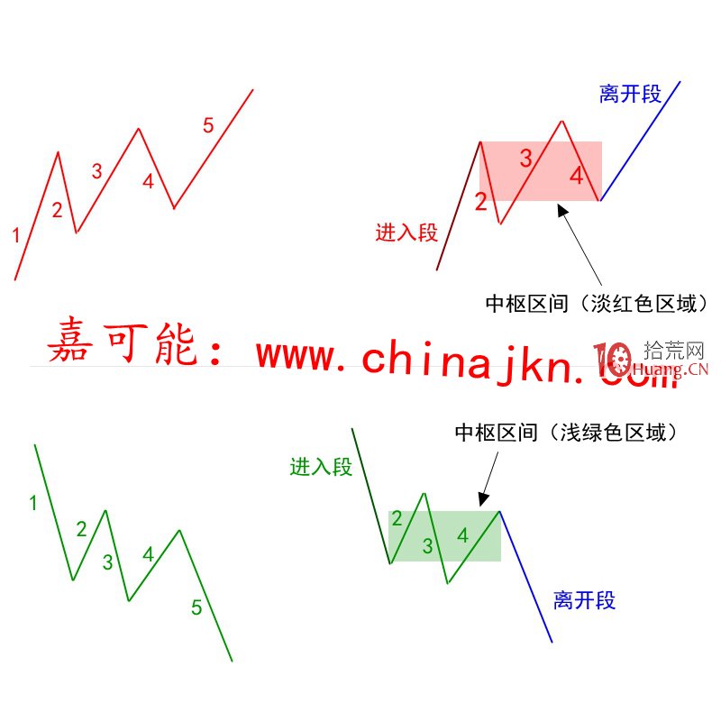 纏論入門教程5:《纏論核心組織:中樞》(圖解) 纏論入門教程5:《纏論核心組織:中樞》(圖解),拾荒網