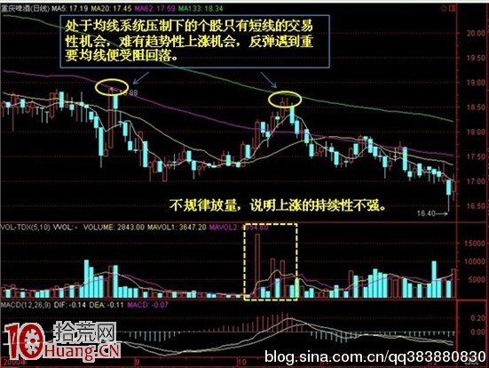 圖解均線壓制與反彈高點的賣出技巧 圖解均線壓制與反彈高點的賣出技巧,拾荒網