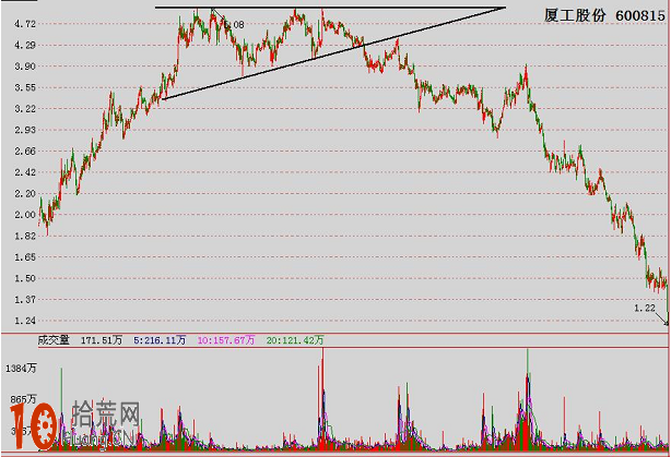 經典K線圖炒股技巧圖解：上升三角形頂,拾荒網