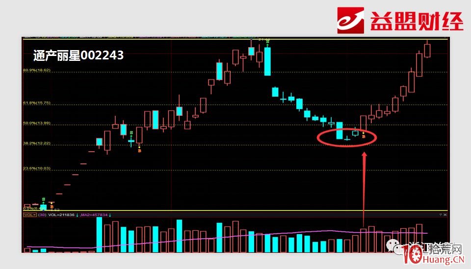 幾個案例看懂龍頭股梅開二度戰法（圖解）,拾荒網