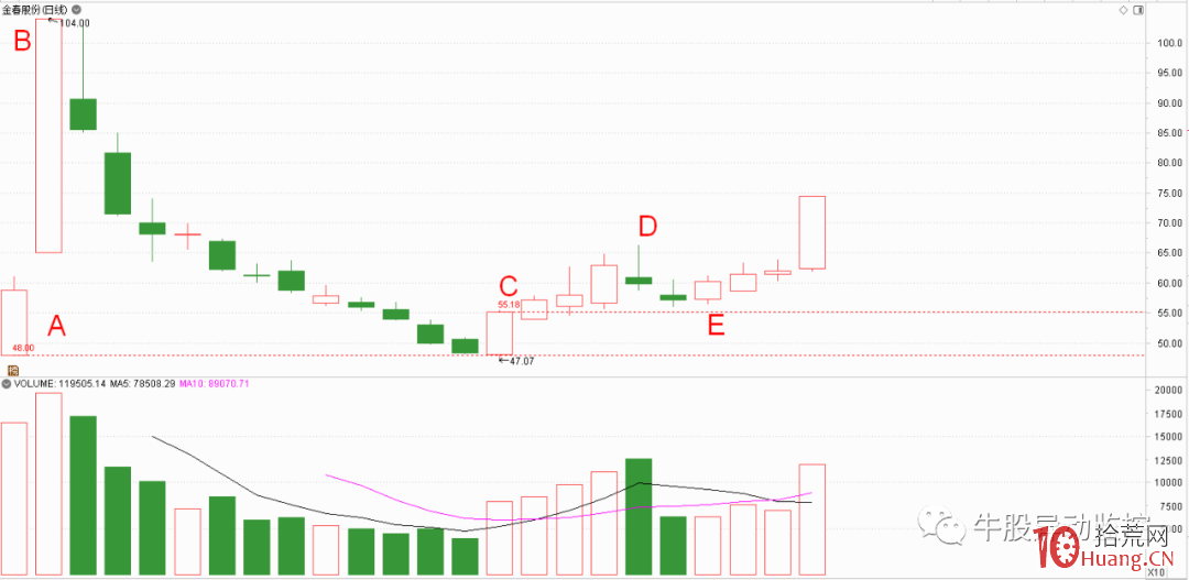 實戰案例探討一下怎麼低吸的問題（圖解）,拾荒網