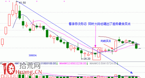 見底K線看盤精講圖解:看漲吞沒形態 見底K線看盤精講圖解:看漲吞沒形態,拾荒網