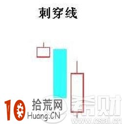 刺穿線是什麼意思？刺穿線k線組合形態炒股技巧圖解,拾荒網