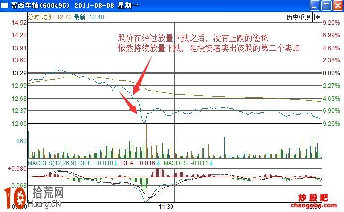 成交量戰法：股價放量下跌如何賣股,拾荒網