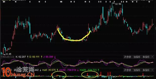 圓弧底形態看盤圖解 圓弧底形態看盤圖解,拾荒網