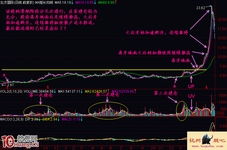圖解股價脫離建倉成本區的加速爬升形態 圖解股價脫離建倉成本區的加速爬升形態,拾荒網
