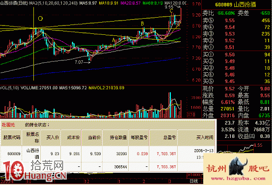 圖解米字線上升形態的三個買點 圖解米字線上升形態的三個買點,拾荒網