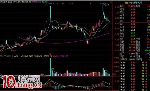 圖解跌幅超10%,某日收長十字下影線的下跌買股法 圖解跌幅超10%,某日收長十字下影線的下跌買股法,拾荒網