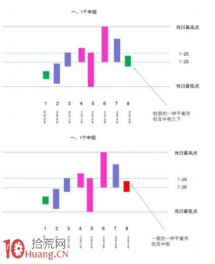 《纏論108課》46:每日走勢的分類(實戰操作策略) 《纏論108課》46:每日走勢的分類(實戰操作策略),拾荒網