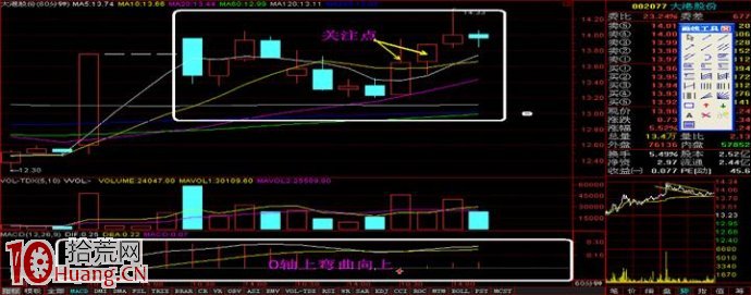 標準的上攻小時K線形態（60分鐘K線圖）,拾荒網