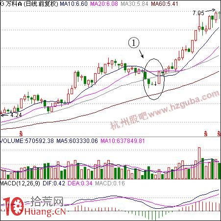 如何買股:力挽狂瀾上攻買股法 如何買股:力挽狂瀾上攻買股法,拾荒網