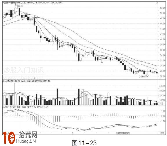 圖解均線逐浪下降形態 後市怎麼操作,拾荒網