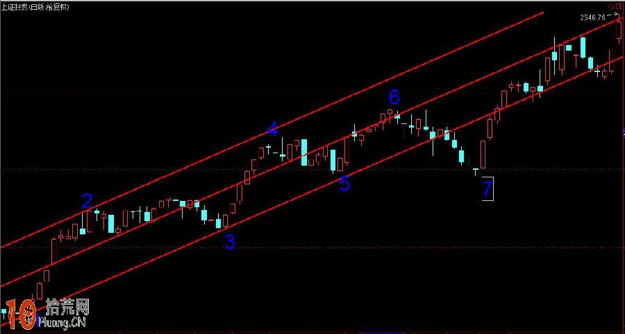圖解如何判斷支撐位和壓力位 圖解如何判斷支撐位和壓力位,拾荒網