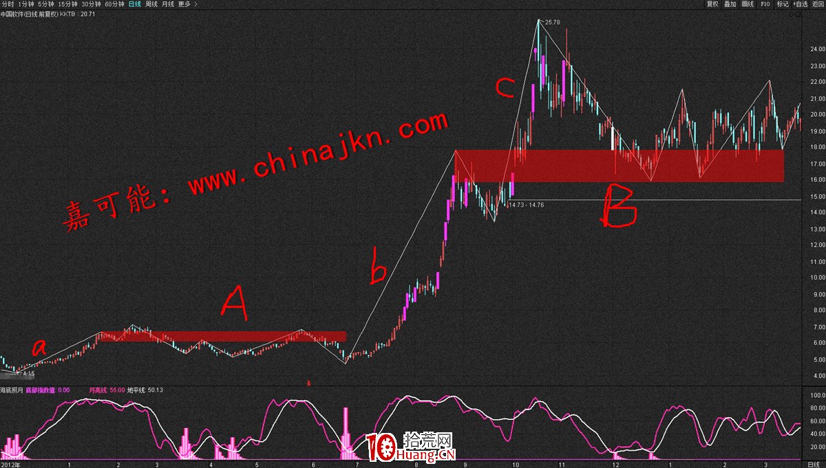 纏論最高效的買入方式(圖解) 纏論最高效的買入方式(圖解),拾荒網