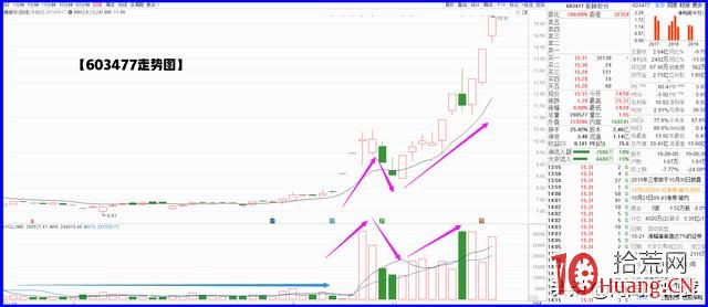 量價戰法的四大邏輯分析(圖解) 量價戰法的四大邏輯分析(圖解),拾荒網