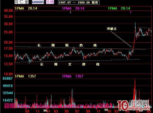 反轉形態買股：潛伏底要點及其實戰應用圖解,拾荒網