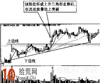 圖解炒股怎麼在K線圖畫上升三角形 圖解炒股怎麼在K線圖畫上升三角形,拾荒網