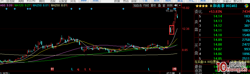 趨勢股的突破調整上升浪（圖解）,拾荒網