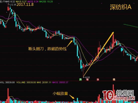 如何辨別洗盤伎倆，選擇最佳買點（圖解）,拾荒網