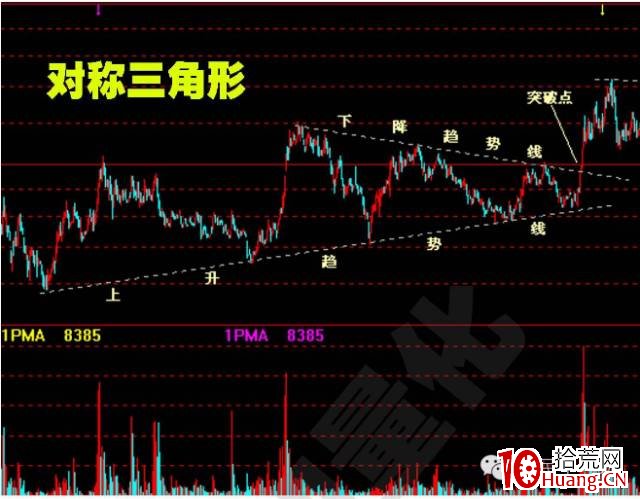 股價突破基本形態(圖解) 股價突破基本形態(圖解),拾荒網