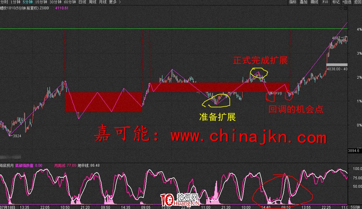 纏論買入方式的三種類型(圖解) 纏論買入方式的三種類型(圖解),拾荒網
