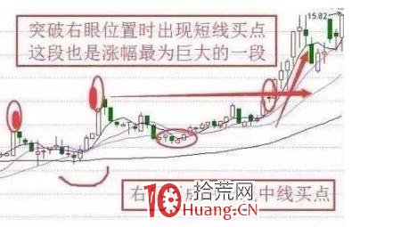 “金蛤蟆”買股技術（圖解）,拾荒網