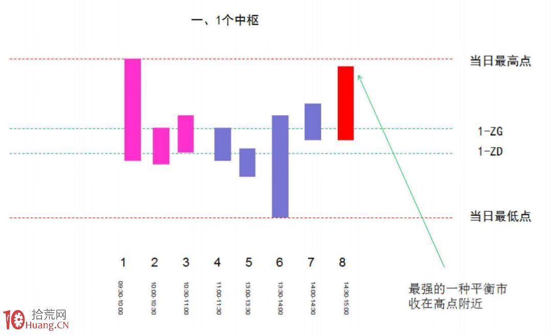 《纏論108課》46:每日走勢的分類(實戰操作策略) 《纏論108課》46:每日走勢的分類(實戰操作策略),拾荒網