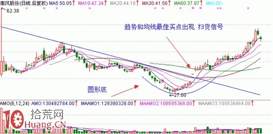 見底K線看盤精講圖解:圓形底 見底K線看盤精講圖解:圓形底,拾荒網