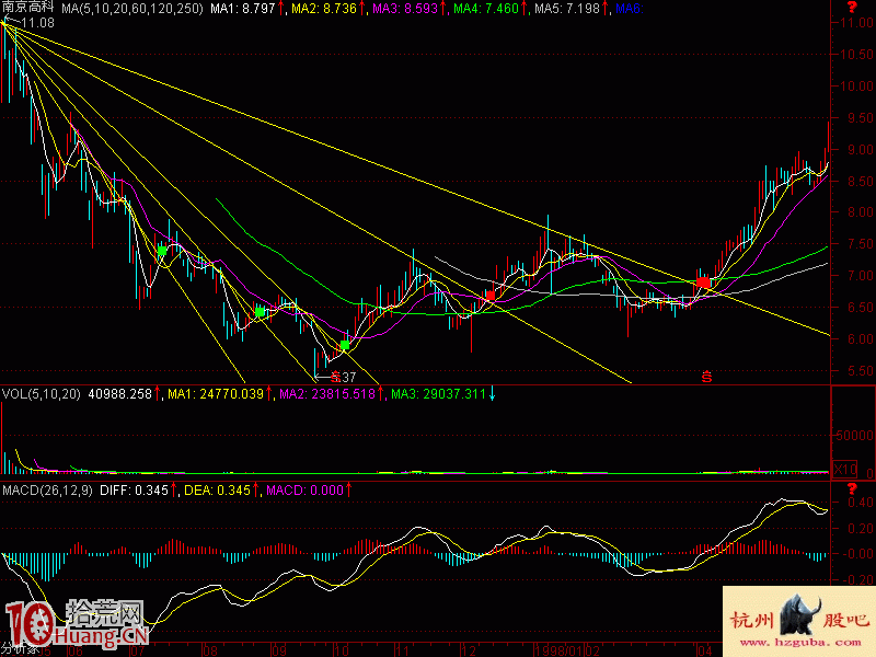 扇骨線炒股法從入門到精通圖解(3) 扇骨線炒股法從入門到精通圖解(3),拾荒網