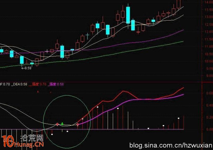 MACD五日變值買入法圖解,拾荒網
