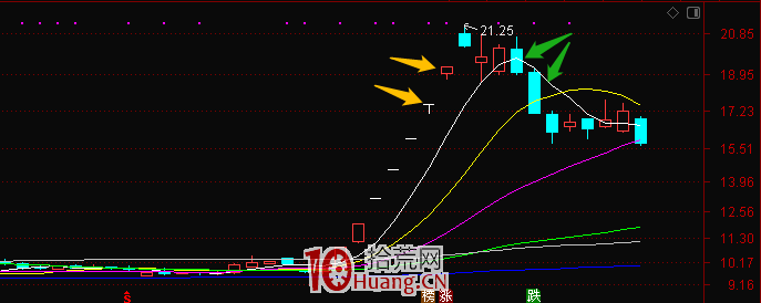 如何暴跌虧小錢？（圖解）,拾荒網