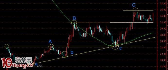 多基金共同坐莊的股票上升浪形態演示圖 多基金共同坐莊的股票上升浪形態演示圖,拾荒網