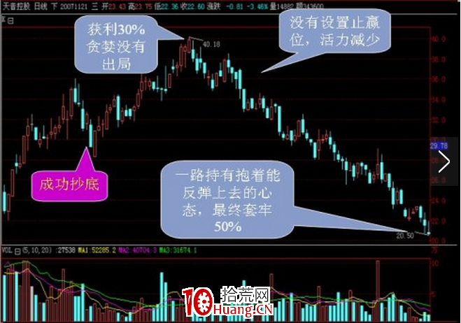 炒股資金管理原則(圖解) 炒股資金管理原則(圖解),拾荒網