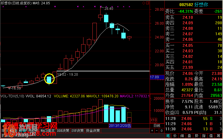 超短線戰法:5日均線追漲操作圖解 超短線戰法:5日均線追漲操作圖解,拾荒網