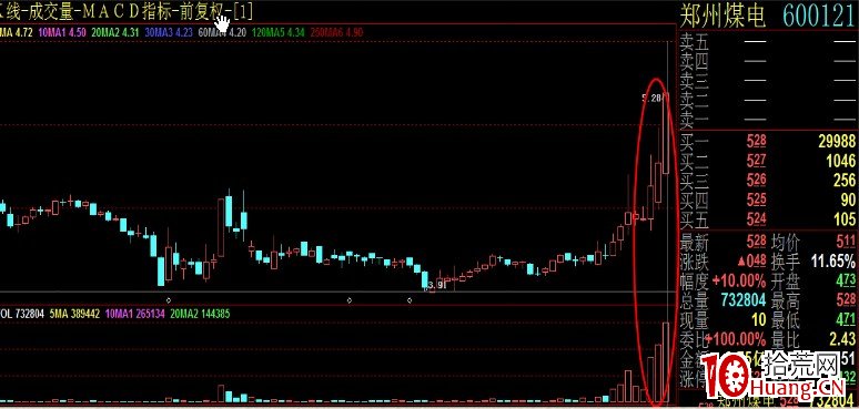 成交量變化的根本規律——八階律（圖解）,拾荒網