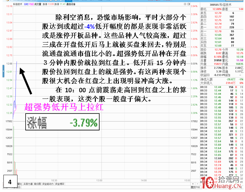 低開高走日內買股戰法（圖解）,拾荒網