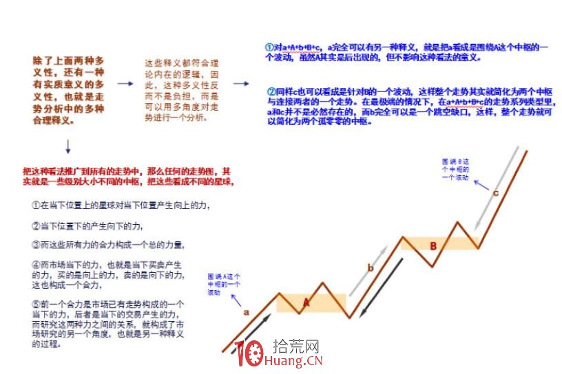《纏論108課》33:走勢的多義性(同級別分解篇) 《纏論108課》33:走勢的多義性(同級別分解篇),拾荒網