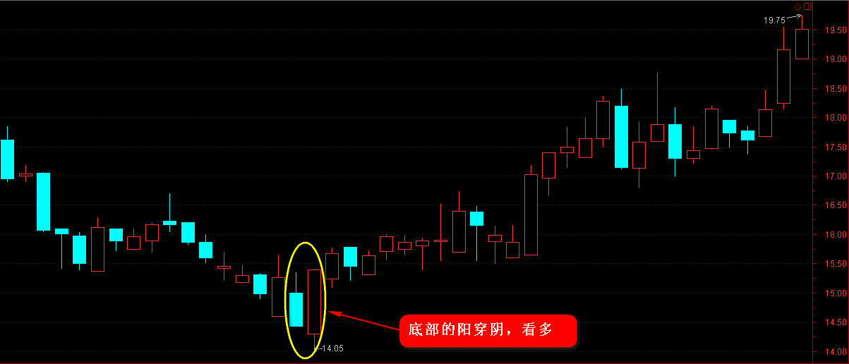 K線圖高手進階教程24:穿頭破腳K線戰法(圖解) K線圖高手進階教程24:穿頭破腳K線戰法(圖解),拾荒網