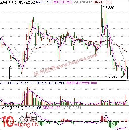 如何買股：創新低或接近新低買股法,拾荒網